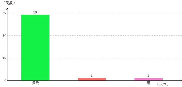 阿里5月氣溫及晴雨表統計