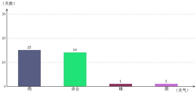 阿里8月氣溫及晴雨表統計