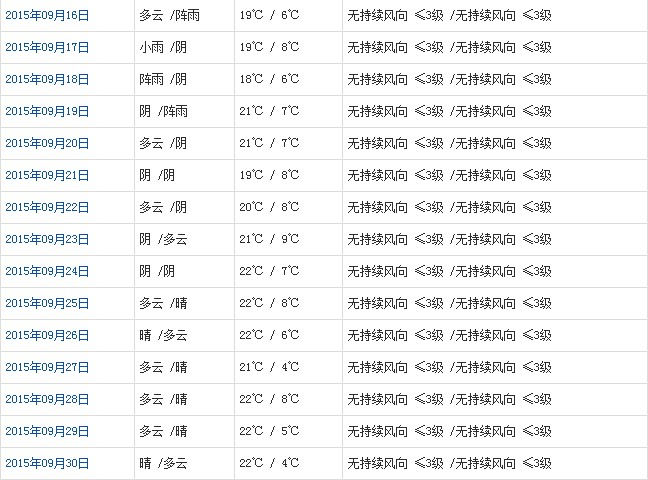 日喀則9月天氣預(yù)報
