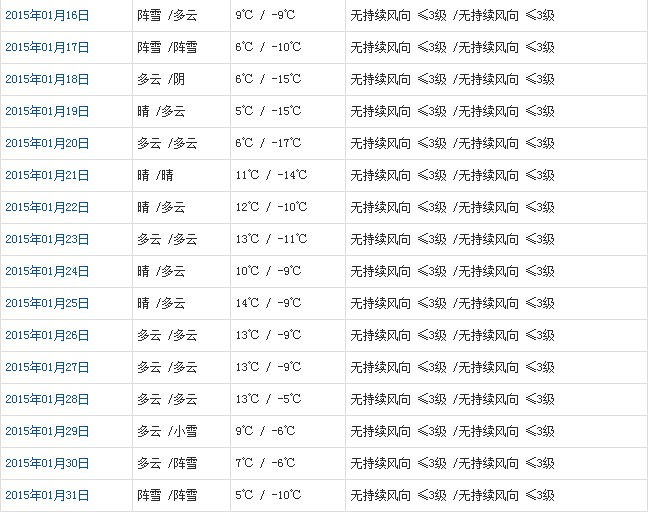 昌都1月天氣預報
