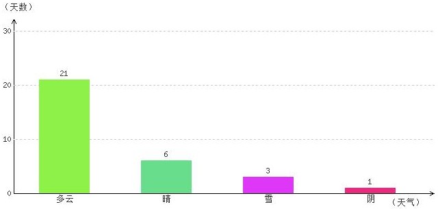拉薩12月氣溫及晴雨表統計