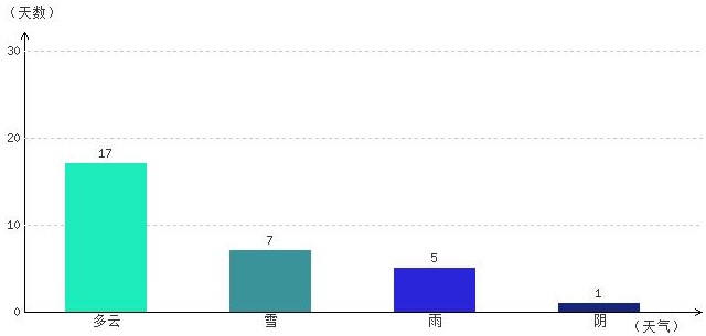 日喀則4月氣溫及晴雨表統計