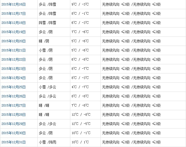 林芝12月天氣預報