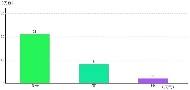 昌都1月氣溫及晴雨表統計