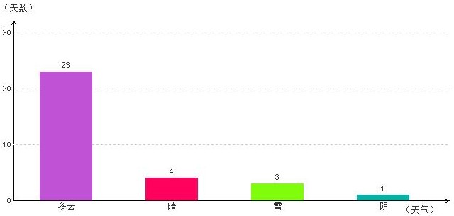 那曲12月氣溫及晴雨表統(tǒng)計