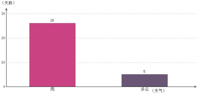 山南8月氣溫及晴雨表統計