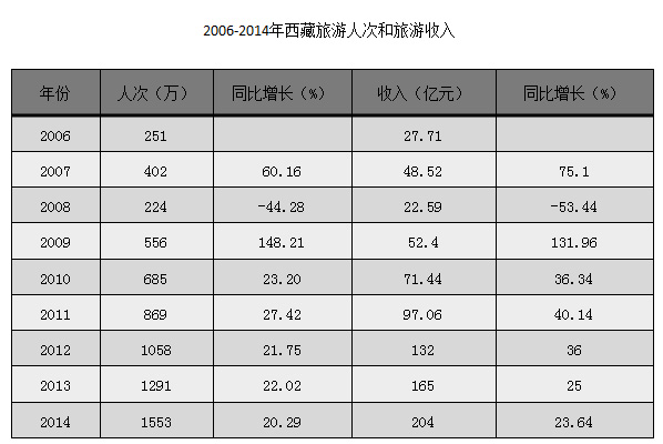 西藏旅游人數2006-2014年圖