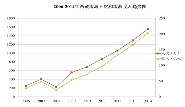 西藏旅游人數與收入趨勢圖2006-2014年